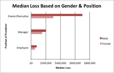 chart: Median Loss Based on Gender & Position