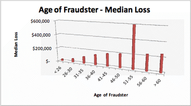 chart: Age of Fraudster - Median Loss